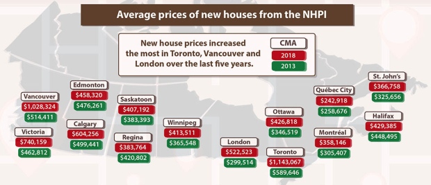 CMHC Edmonton home prices report July 2019