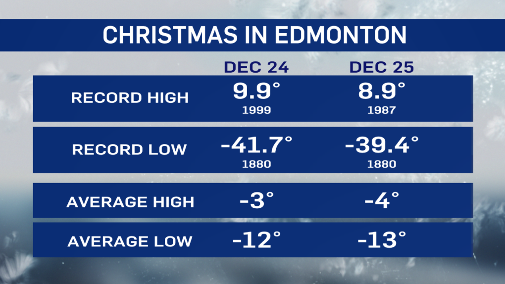 Edmonton weather 30 years of Christmas weather CTV News