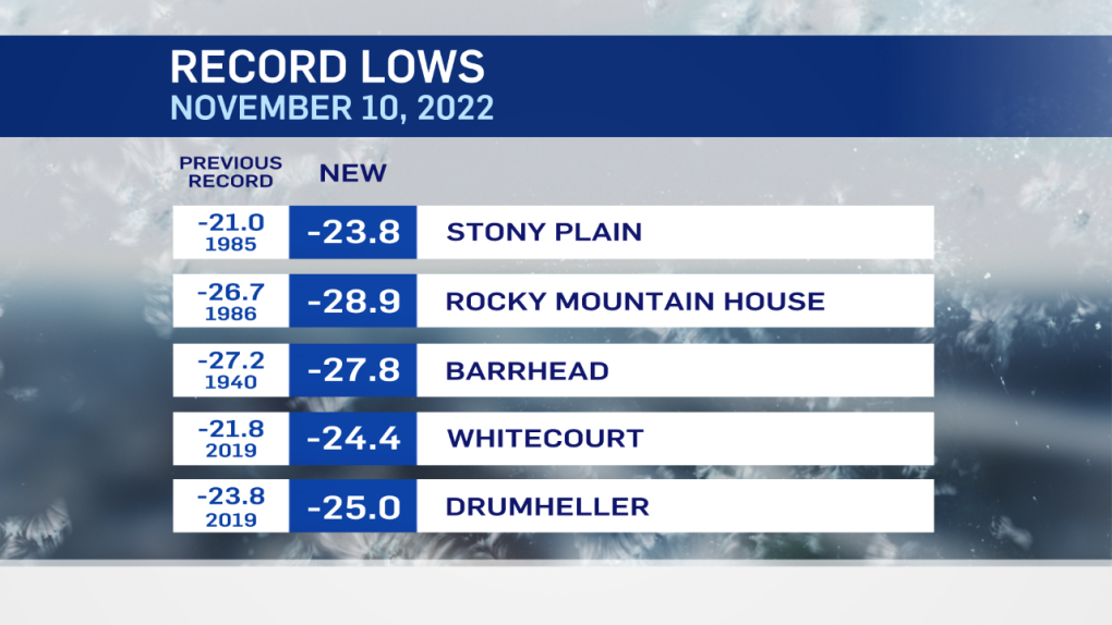 New temperature records were set Thursday morning in several parts of Alberta (CTV News Edmonton/Josh Classen).