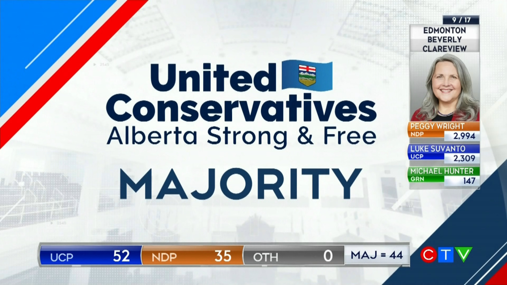 UCP wins majority government