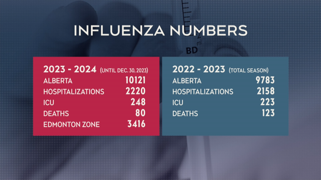 Alberta reports worst flu season in years