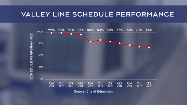 Valley Line Schedule Performance