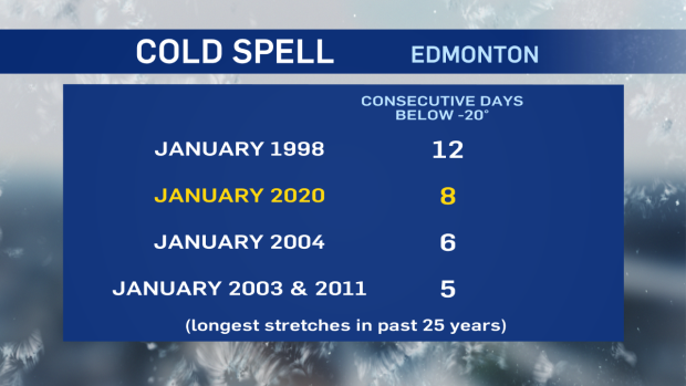 consecutive days below -20 C, Edmonton