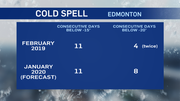 cold spell, Feb 2019, Feb 2020, Edmonton