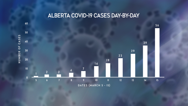 Alberta schools, post-secondary and daycares to close due ...