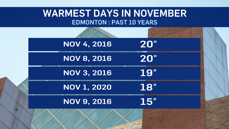 Warmest days in Edmonton