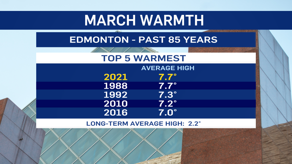 March 2021 warmth